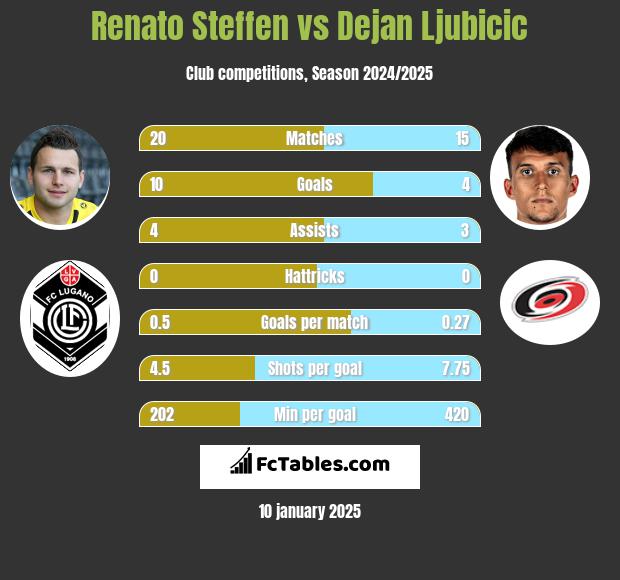 Renato Steffen vs Dejan Ljubicic h2h player stats