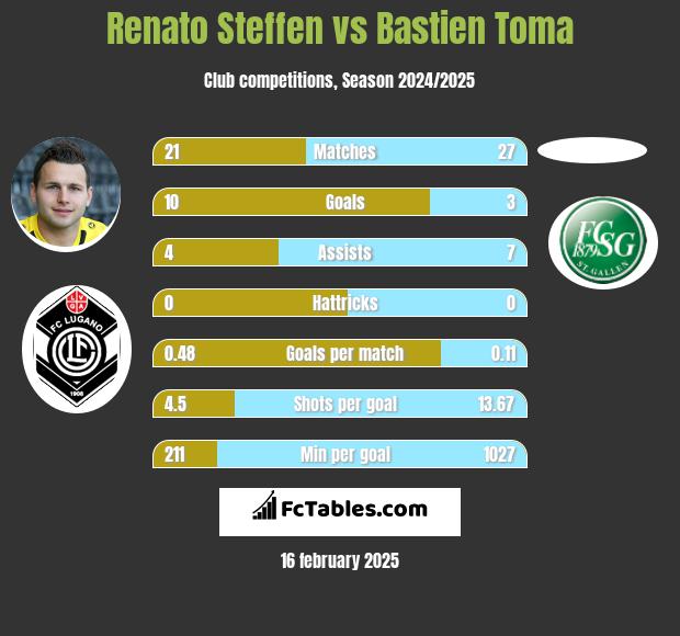 Renato Steffen vs Bastien Toma h2h player stats