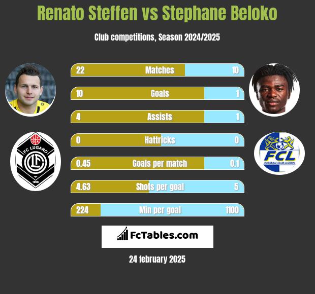 Renato Steffen vs Stephane Beloko h2h player stats