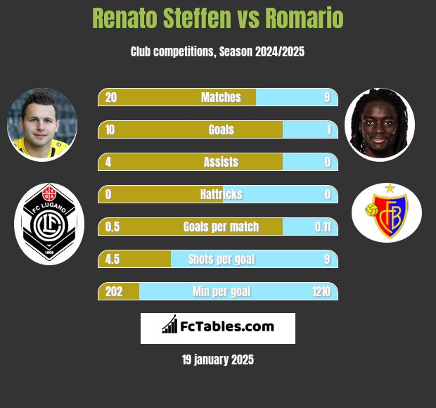 Renato Steffen vs Romario h2h player stats