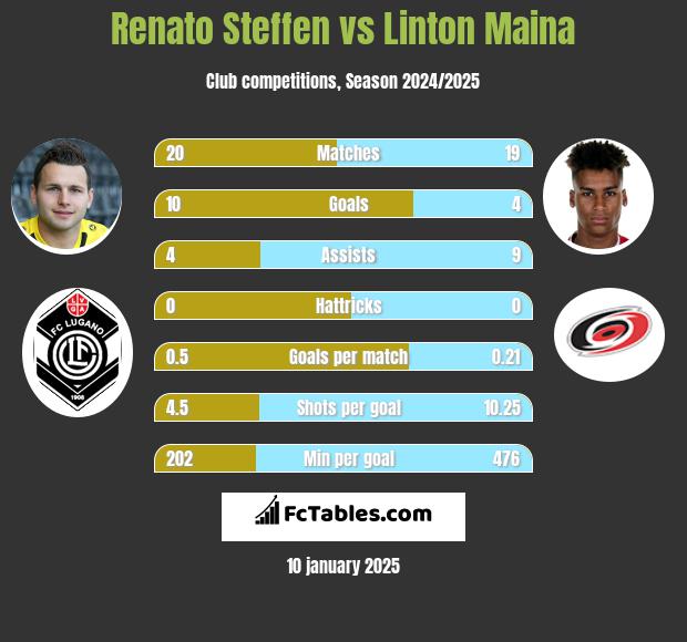 Renato Steffen vs Linton Maina h2h player stats