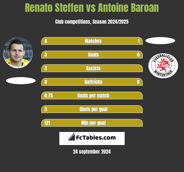 Renato Steffen vs Antoine Baroan h2h player stats