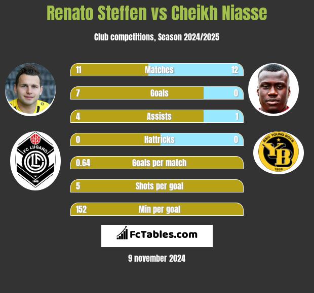 Renato Steffen vs Cheikh Niasse h2h player stats