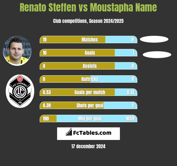 Renato Steffen vs Moustapha Name h2h player stats