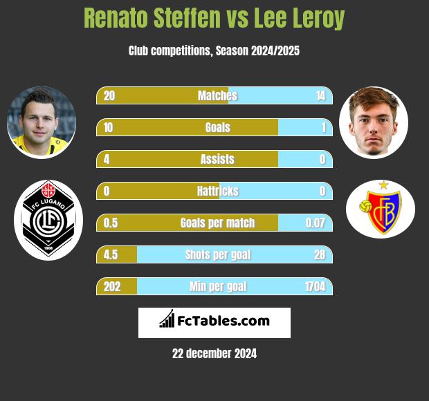 Renato Steffen vs Lee Leroy h2h player stats