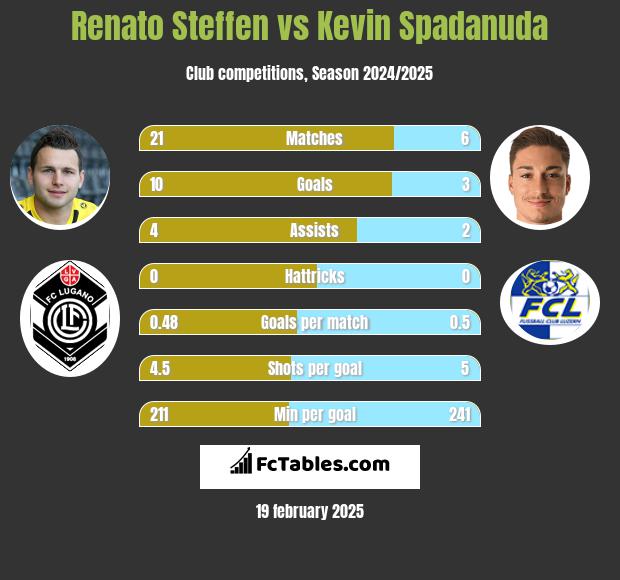 Renato Steffen vs Kevin Spadanuda h2h player stats