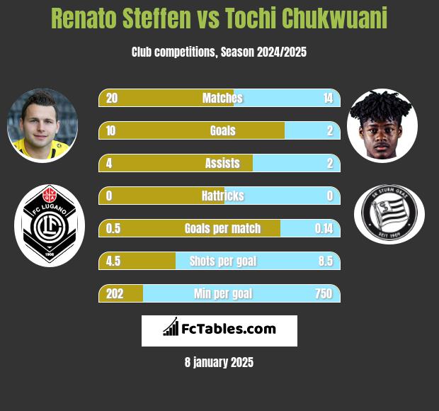 Renato Steffen vs Tochi Chukwuani h2h player stats