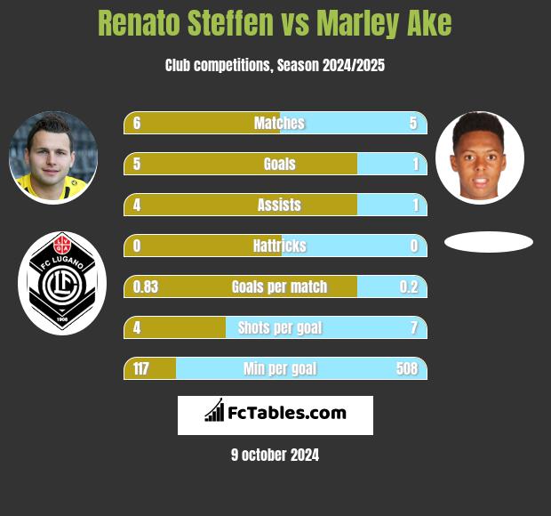 Renato Steffen vs Marley Ake h2h player stats