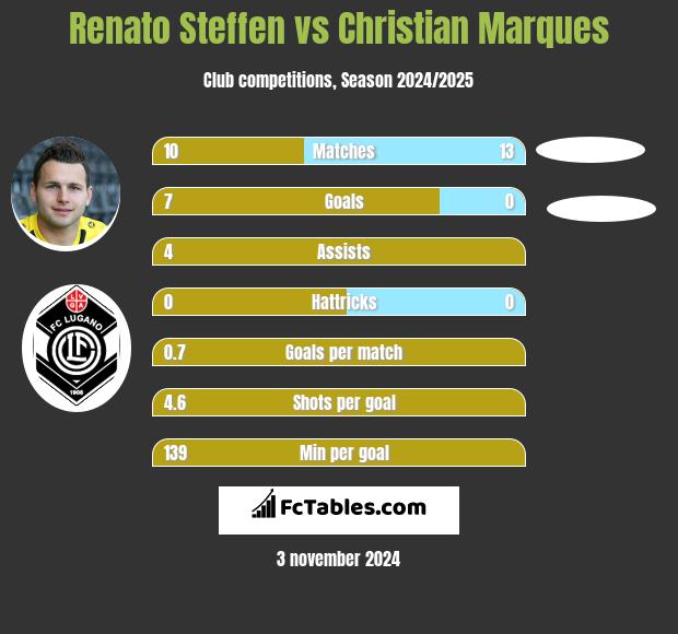 Renato Steffen vs Christian Marques h2h player stats