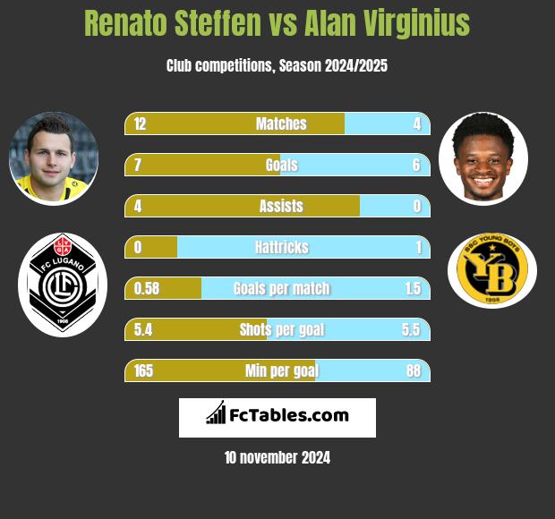 Renato Steffen vs Alan Virginius h2h player stats