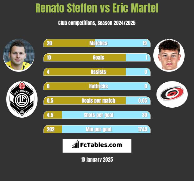 Renato Steffen vs Eric Martel h2h player stats