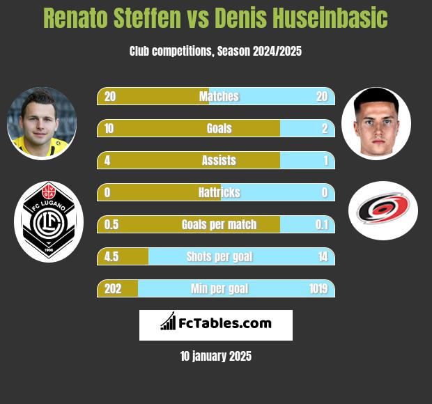 Renato Steffen vs Denis Huseinbasic h2h player stats