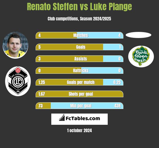 Renato Steffen vs Luke Plange h2h player stats