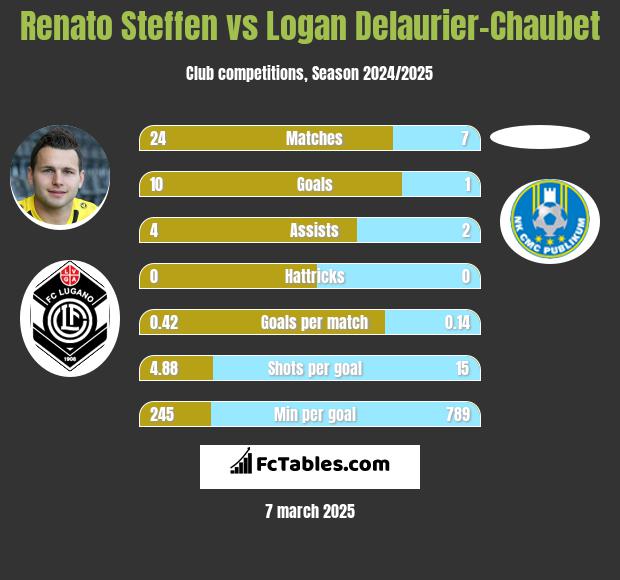 Renato Steffen vs Logan Delaurier-Chaubet h2h player stats