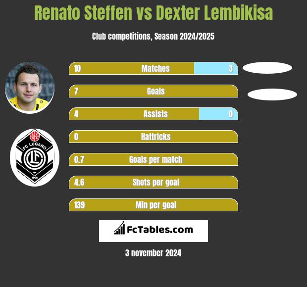 Renato Steffen vs Dexter Lembikisa h2h player stats