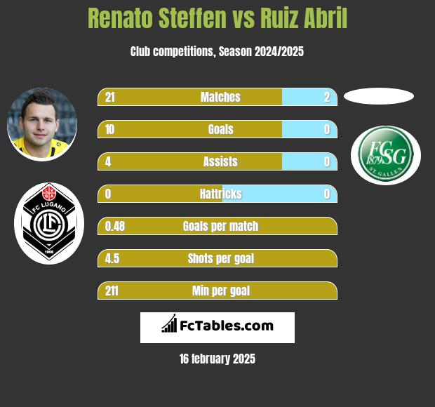 Renato Steffen vs Ruiz Abril h2h player stats