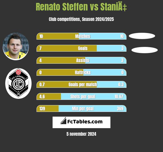 Renato Steffen vs StaniÄ‡ h2h player stats