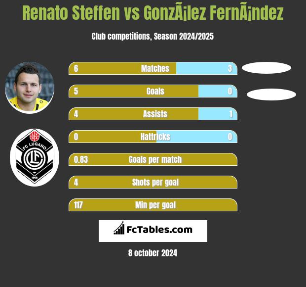 Renato Steffen vs GonzÃ¡lez FernÃ¡ndez h2h player stats