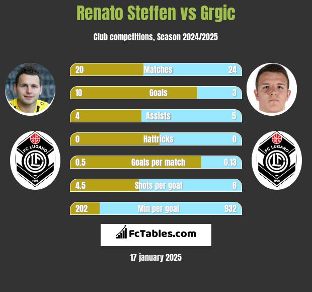 Renato Steffen vs Grgic h2h player stats