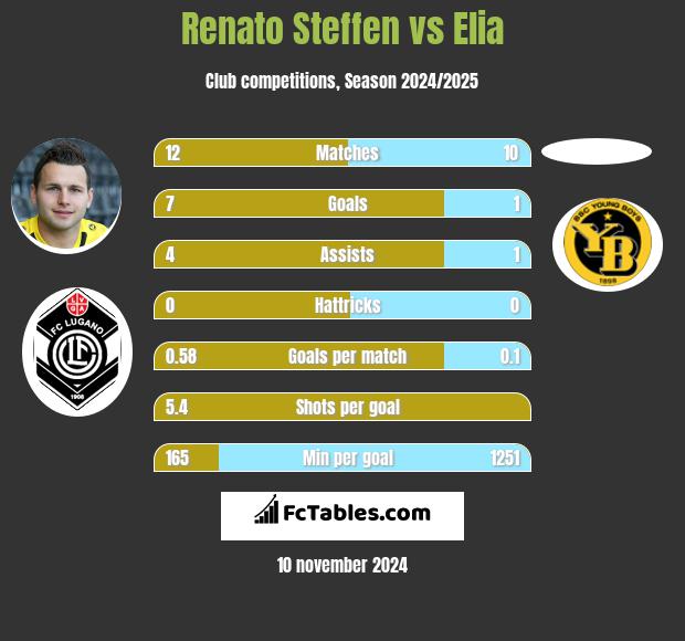 Renato Steffen vs Elia h2h player stats