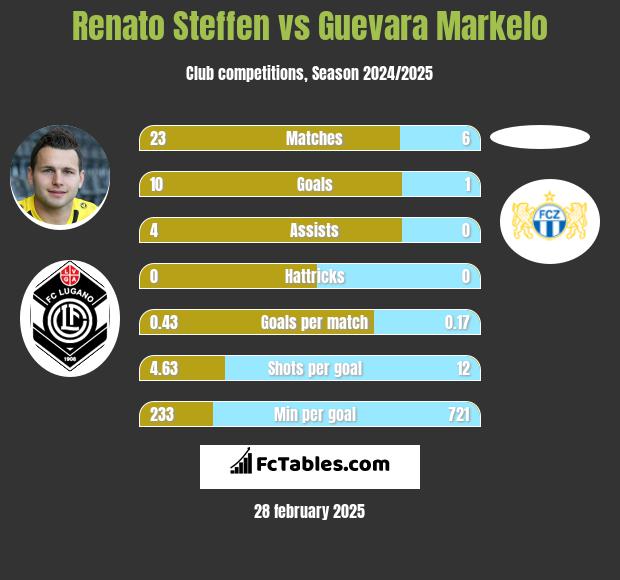 Renato Steffen vs Guevara Markelo h2h player stats