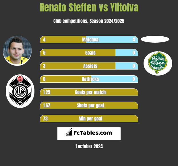 Renato Steffen vs Ylitolva h2h player stats