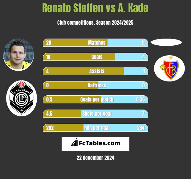 Renato Steffen vs A. Kade h2h player stats