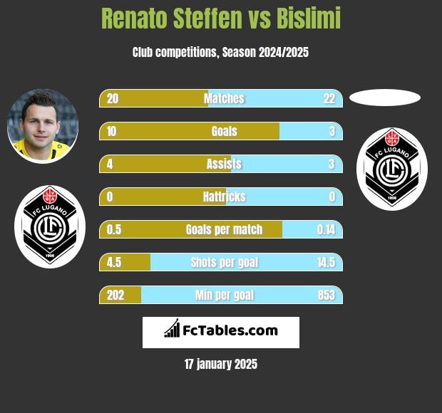 Renato Steffen vs Bislimi h2h player stats