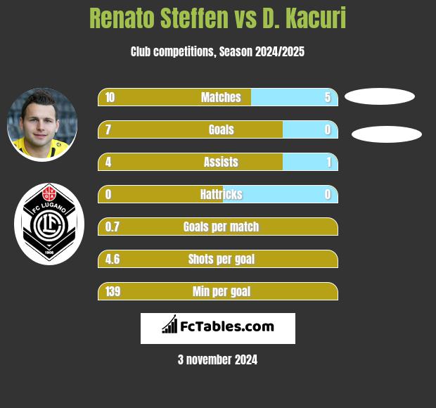 Renato Steffen vs D. Kacuri h2h player stats