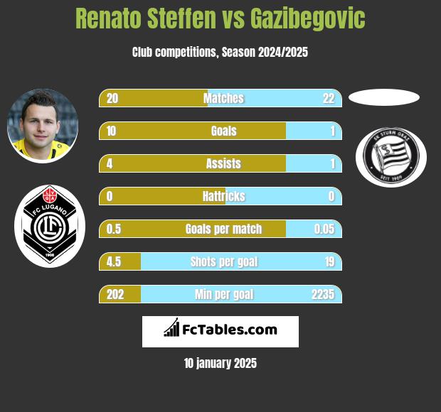 Renato Steffen vs Gazibegovic h2h player stats