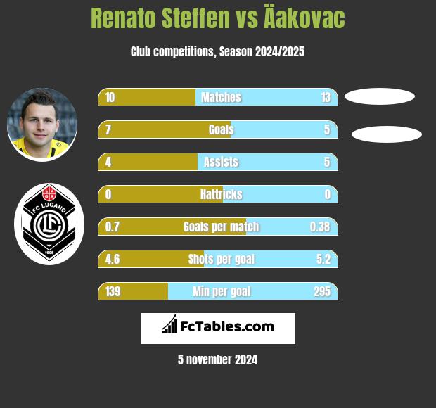 Renato Steffen vs Äakovac h2h player stats