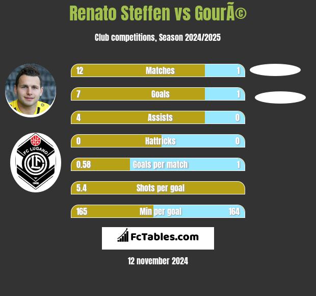 Renato Steffen vs GourÃ© h2h player stats