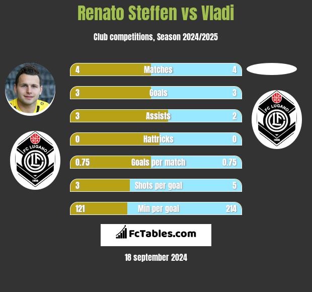 Renato Steffen vs Vladi h2h player stats