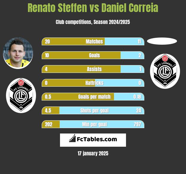 Renato Steffen vs Daniel Correia h2h player stats