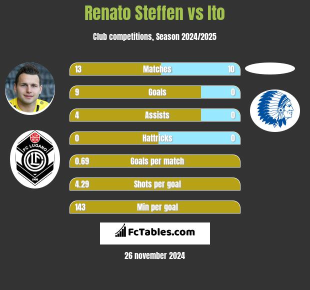 Renato Steffen vs Ito h2h player stats