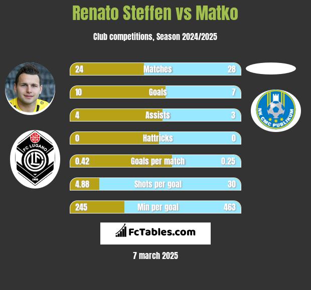 Renato Steffen vs Matko h2h player stats