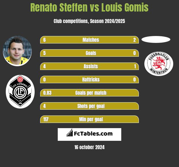 Renato Steffen vs Louis Gomis h2h player stats