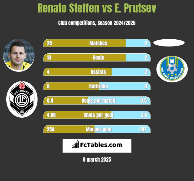 Renato Steffen vs E. Prutsev h2h player stats