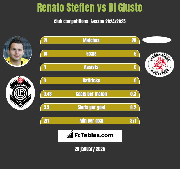 Renato Steffen vs Di Giusto h2h player stats