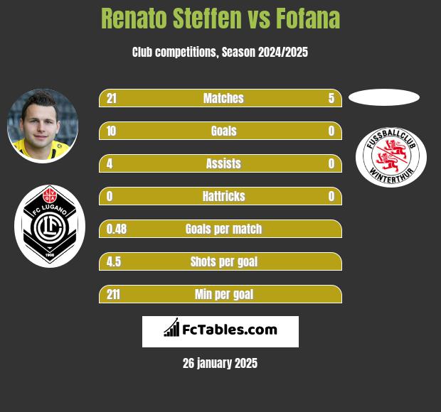 Renato Steffen vs Fofana h2h player stats