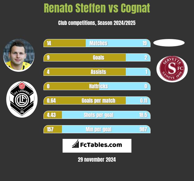 Renato Steffen vs Cognat h2h player stats