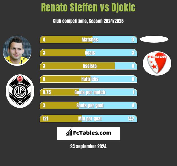 Renato Steffen vs Djokic h2h player stats