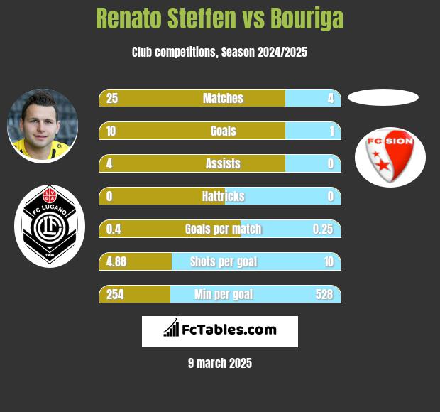 Renato Steffen vs Bouriga h2h player stats