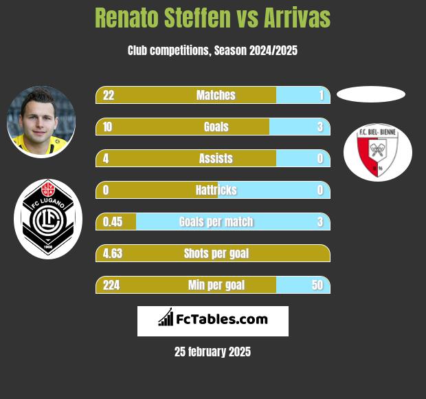 Renato Steffen vs Arrivas h2h player stats