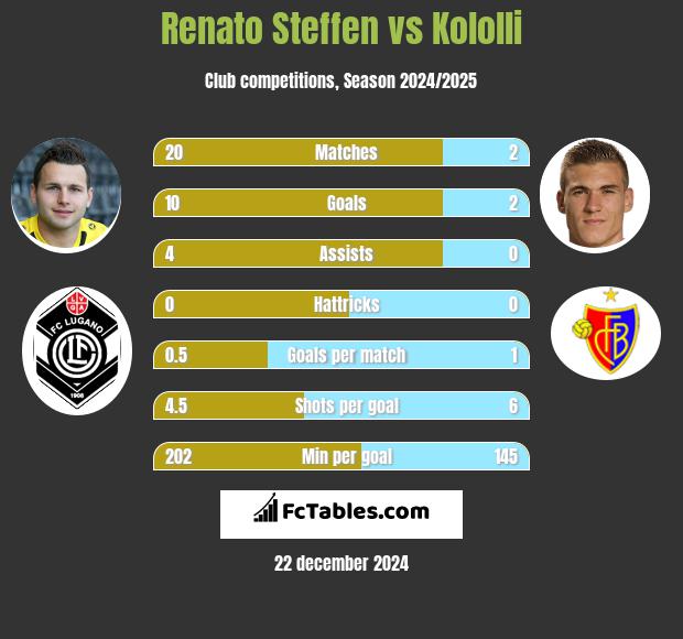 Renato Steffen vs Kololli h2h player stats