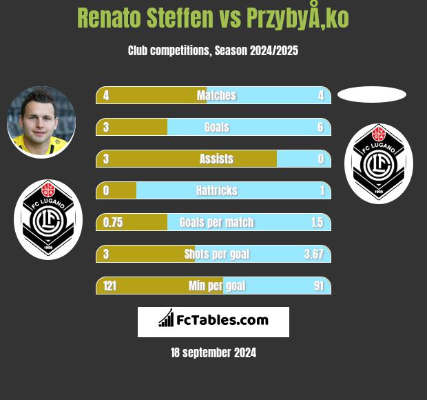 Renato Steffen vs PrzybyÅ‚ko h2h player stats