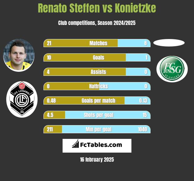 Renato Steffen vs Konietzke h2h player stats