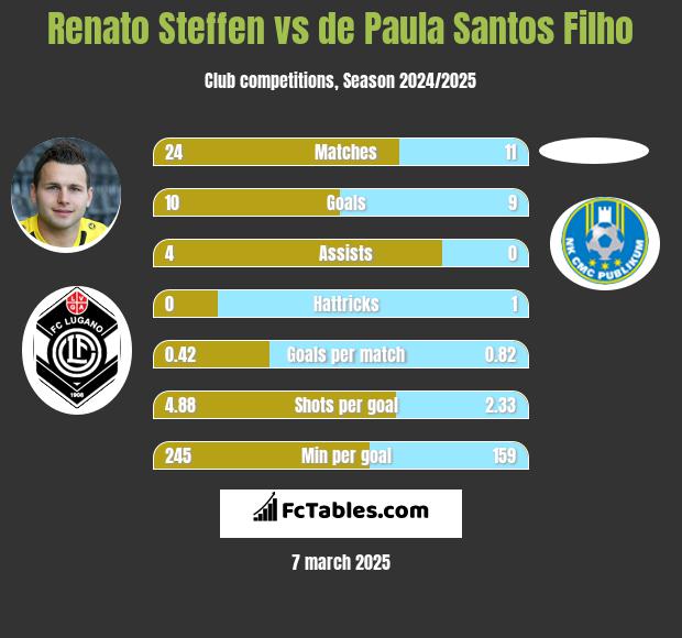 Renato Steffen vs de Paula Santos Filho h2h player stats