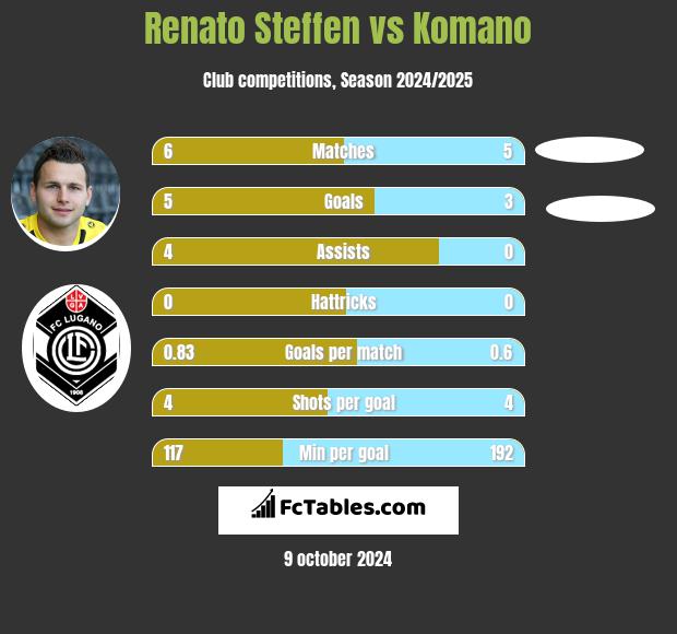 Renato Steffen vs Komano h2h player stats