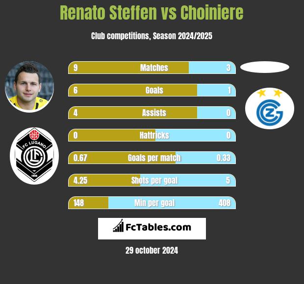 Renato Steffen vs Choiniere h2h player stats